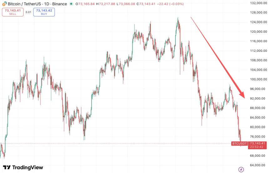 比特币跌破7.1万美元，市场信心遭遇严峻考验