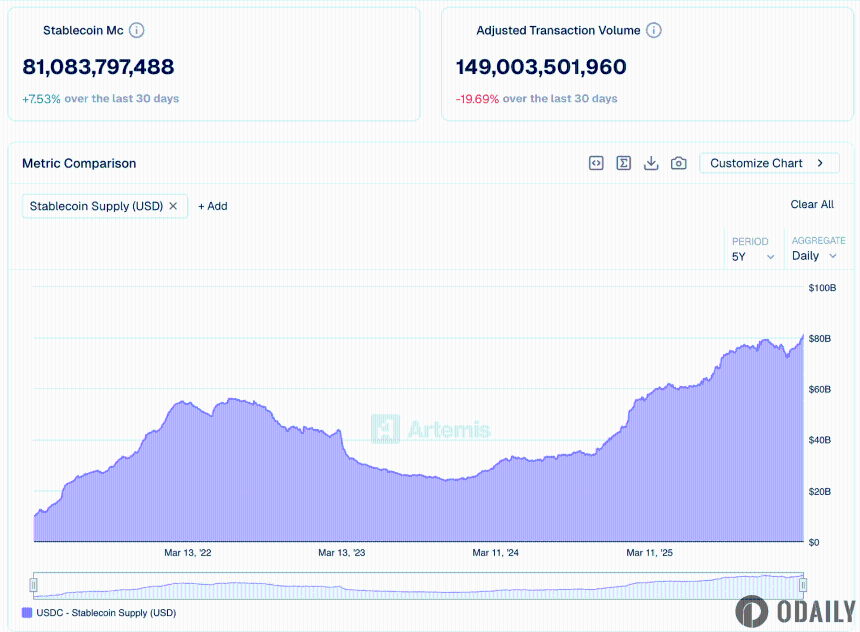 RWA周报｜总市值再创阶段新高；美国稳定币立法谈判接近达成共识，稳定币收益问题仍是关键突破口（3.11-3.17）
