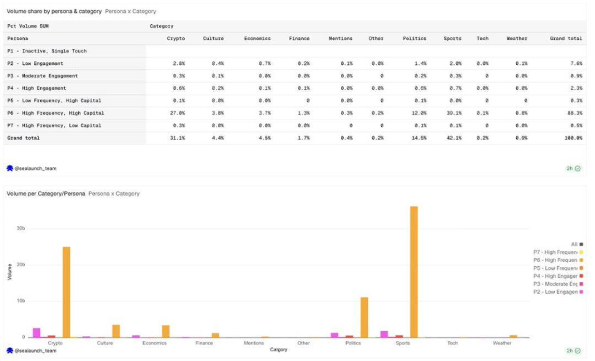 2%用户贡献90%交易量:Polymarket的真实画像