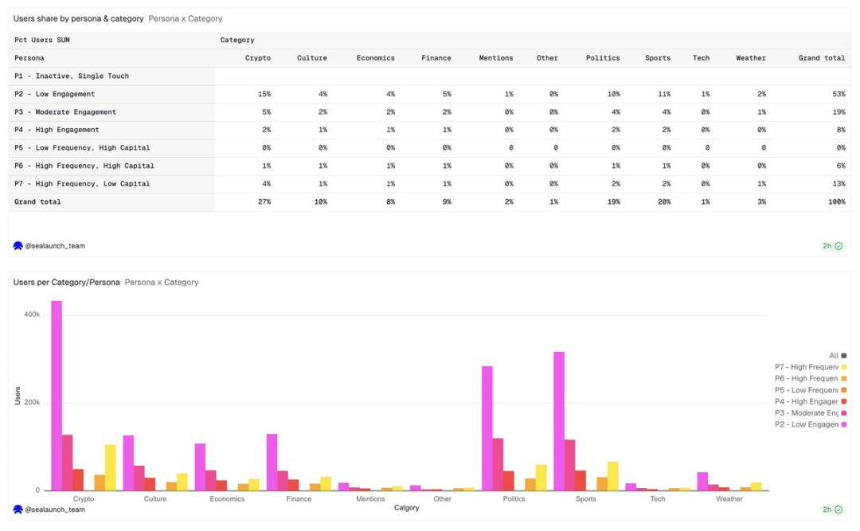 2%用户贡献90%交易量:Polymarket的真实画像