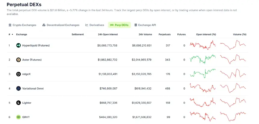 Perp DEX 中场战事:没落者、自救者与后来者