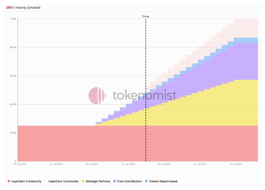 LayerZero 深度分析：机构与巨鲸低位吸筹 等待「费用开关」引爆重估