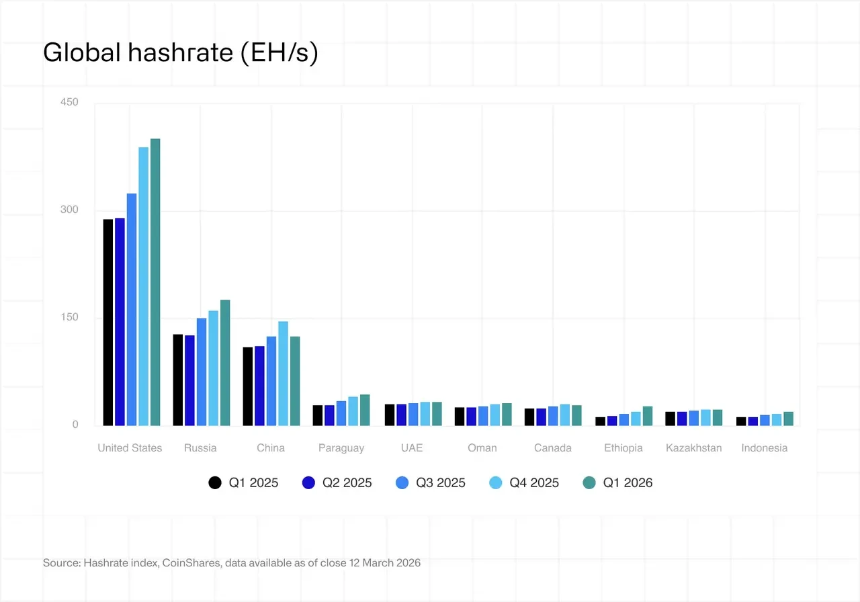 CoinShares 2026报告：比特币矿工到了最艰难的时刻？
