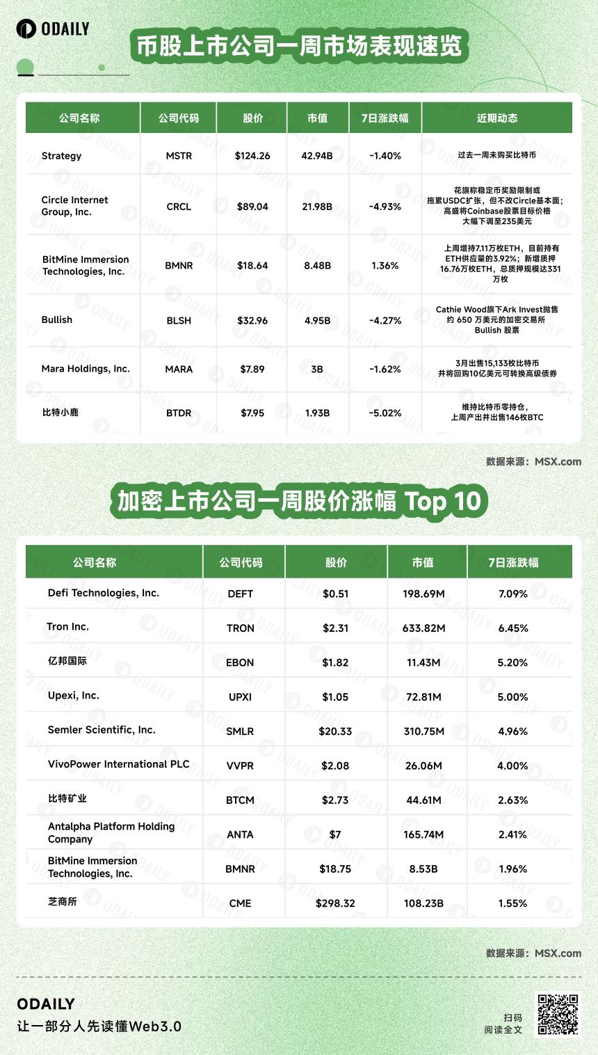 币股风向标丨Strategy史上罕见零买入，上周全球上市公司净买入比特币骤降99.93%；Bitmine目前持有ETH 3.92%供应量（3月31日）