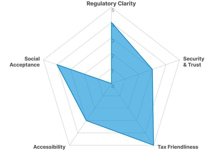 泰国零售加密货币投资环境