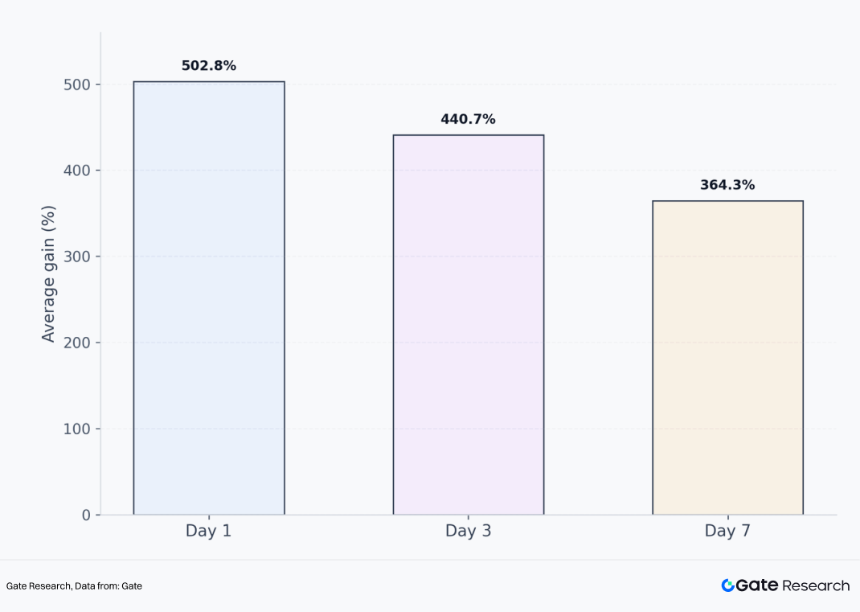 Gate 上涨项目在不同持有周期的平均收益（1d、3d、7d）