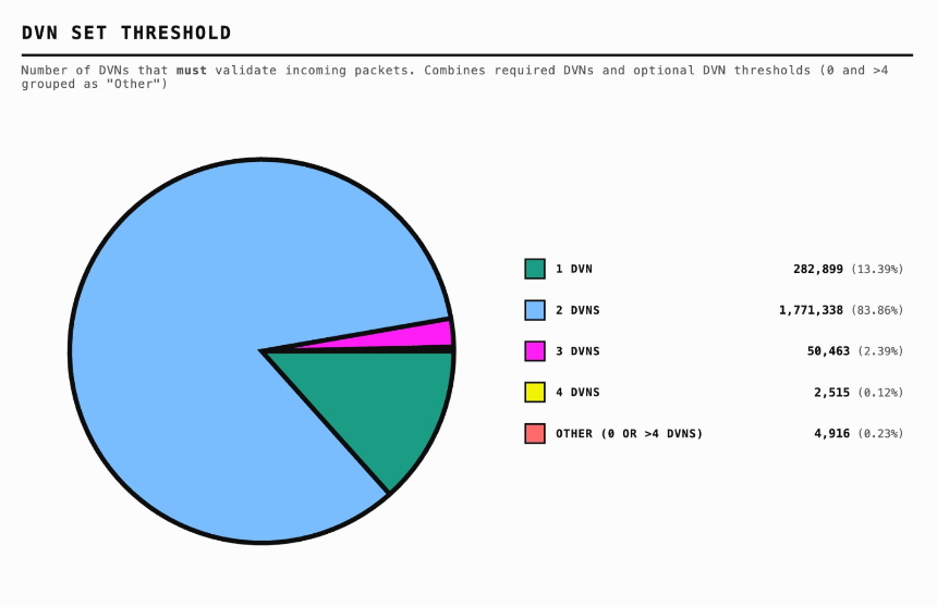 从 Kelp DAO 事件到 Verifiable UI：为什么「可验证界面」会是新的去中心化安全底线？