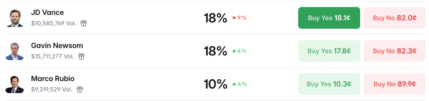 Polymarket‘2028总统大选’的流量王是……勒布朗·詹姆斯？？？