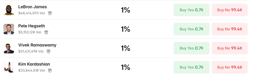 Polymarket‘2028总统大选’的流量王是……勒布朗·詹姆斯？？？