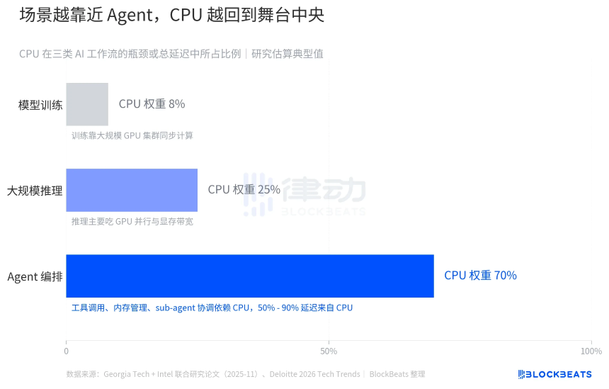 英特尔暴涨20%，CPU在Agent时代重回舞台中央