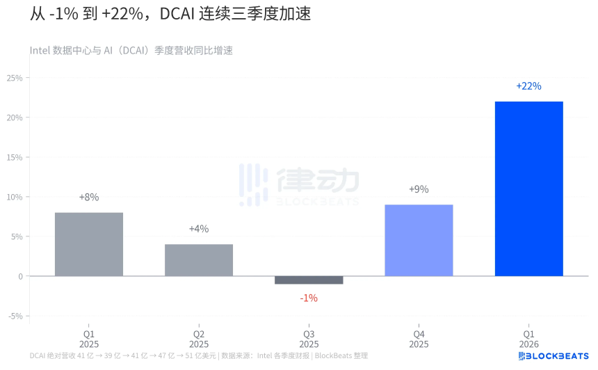 英特尔暴涨20%，CPU在Agent时代重回舞台中央