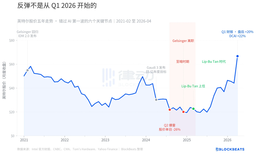 英特尔暴涨20%，CPU在Agent时代重回舞台中央