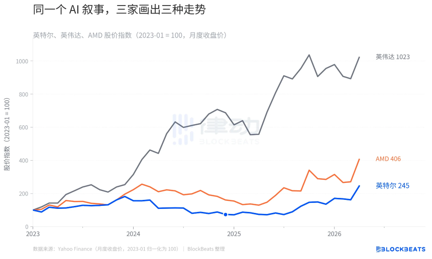 英特尔暴涨20%，CPU在Agent时代重回舞台中央