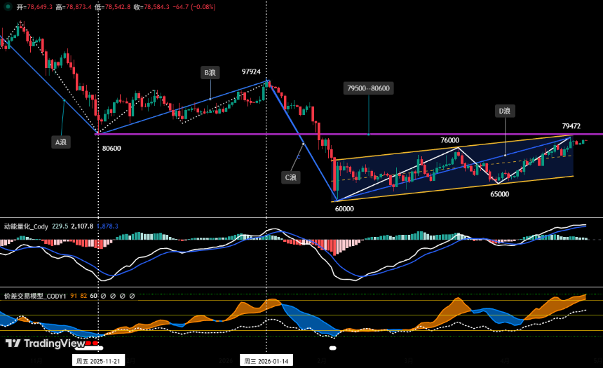两场关键战役同步打响，BTC、HYPE方向选择迫在眉睫