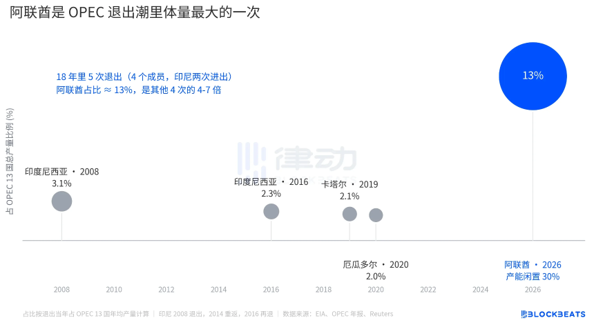 阿联酋退出欧佩克，影响几何？