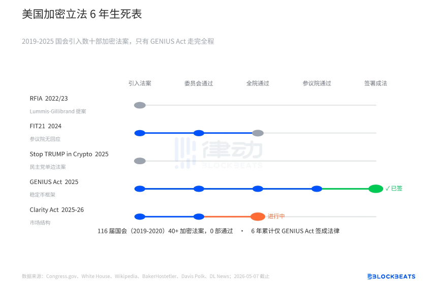 CLARITY还没过，华尔街已经先开张了
