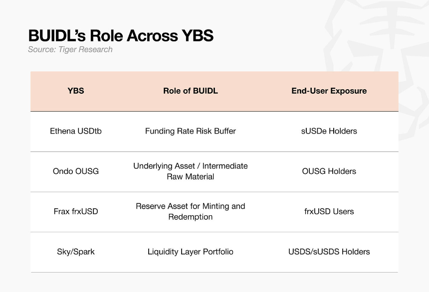 Tiger Research：从 0 到 26 亿美元，买爆贝莱德 BUIDL 的并非华尔街