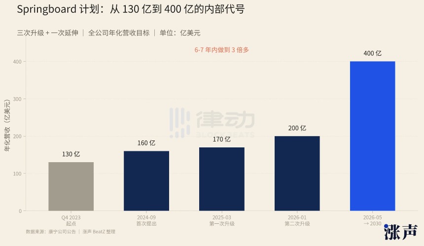 康宁Springboard计划