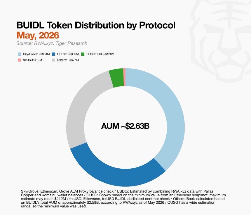 Tiger Research：从 0 到 26 亿美元，买爆贝莱德 BUIDL 的并非华尔街