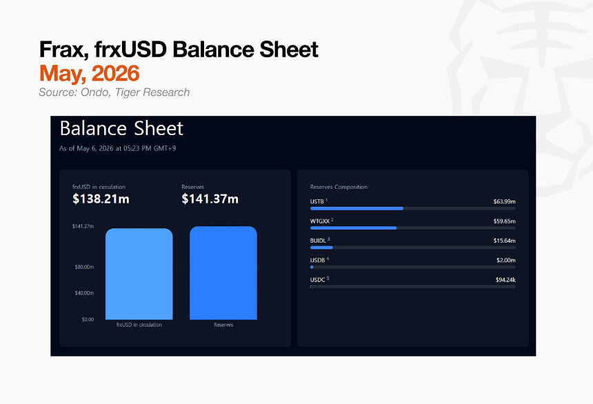 Tiger Research：从 0 到 26 亿美元，买爆贝莱德 BUIDL 的并非华尔街
