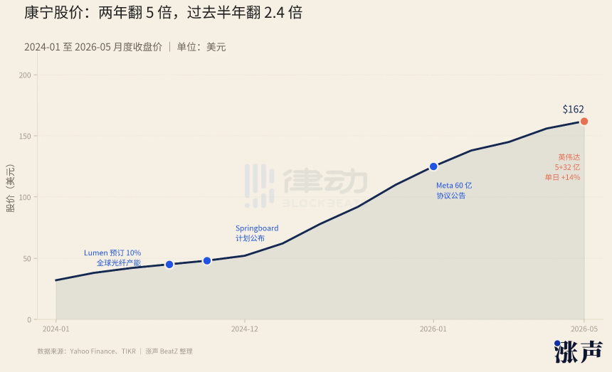 康宁股价暴涨