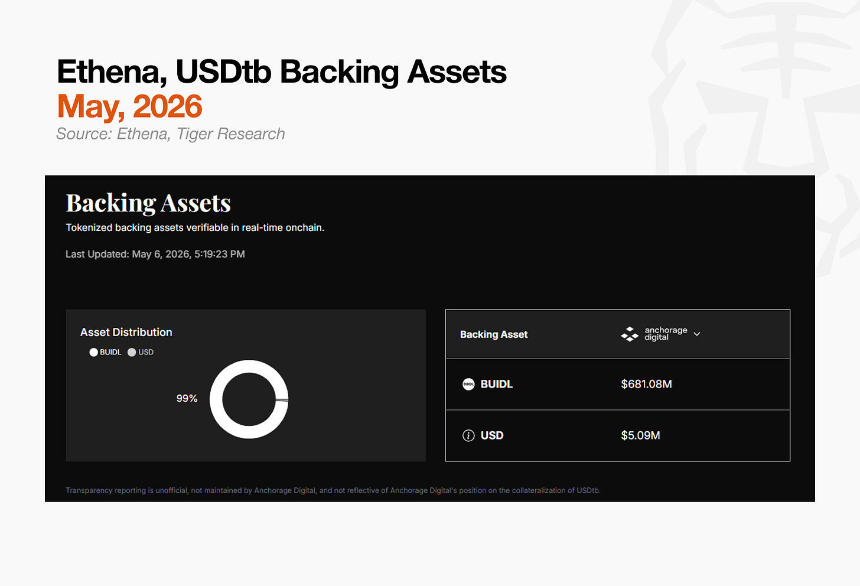 Tiger Research：从 0 到 26 亿美元，买爆贝莱德 BUIDL 的并非华尔街