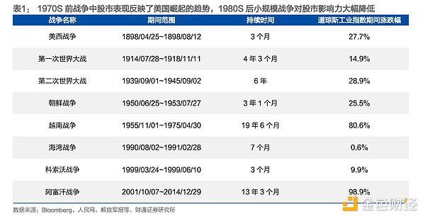 美股成长史 背后是一部美国战争史