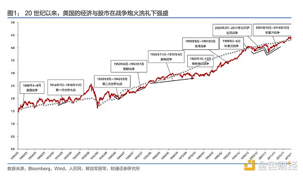 美股成长史 背后是一部美国战争史