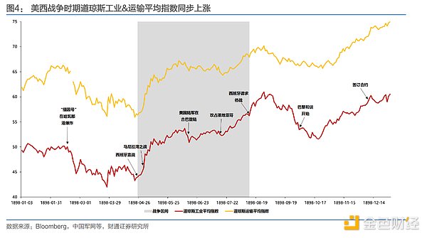 美股成长史 背后是一部美国战争史