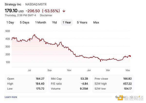 披着比特币信仰外衣 Strategy 究竟藏着多少风险？