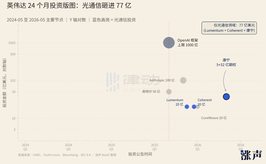 英伟达投资布局
