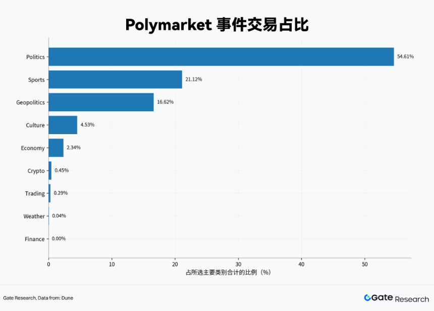 Gate 研究院：Polymarket 增长加速，Gate 布局预测市场新入口