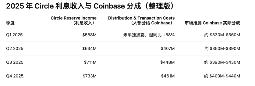 Coinbase Q1财报：净亏损近4亿美元，稳定币收入成救命稻草