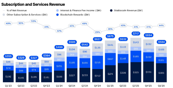 Coinbase Q1财报：净亏损近4亿美元，稳定币收入成救命稻草