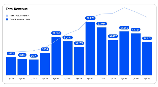 Coinbase Q1财报：净亏损近4亿美元，稳定币收入成救命稻草