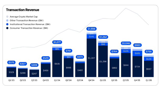 Coinbase Q1财报：净亏损近4亿美元，稳定币收入成救命稻草
