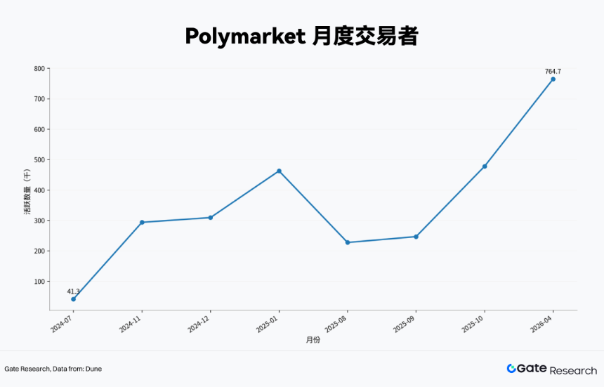 Gate 研究院：Polymarket 增长加速，Gate 布局预测市场新入口