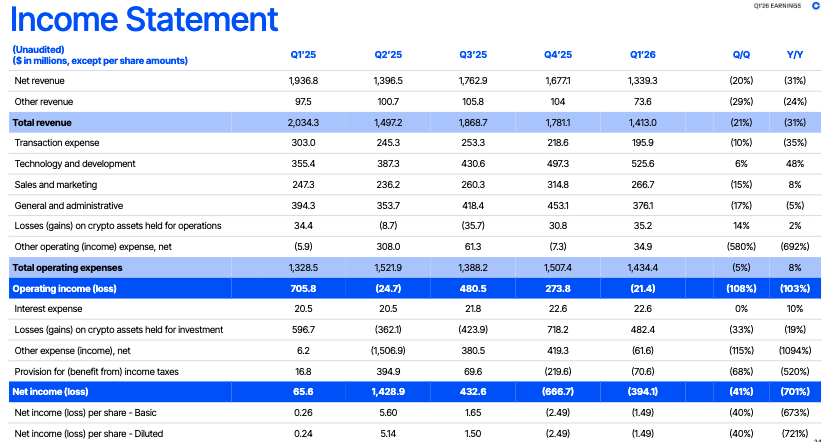 Coinbase Q1财报：净亏损近4亿美元，稳定币收入成救命稻草