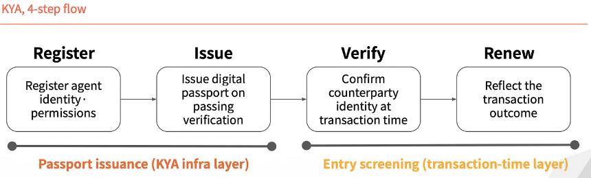 从 KYC 到 KYA：现在要给 AI 智能体办「身份证」了吗