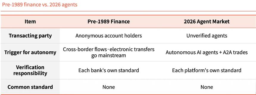 从 KYC 到 KYA：现在要给 AI 智能体办「身份证」了吗