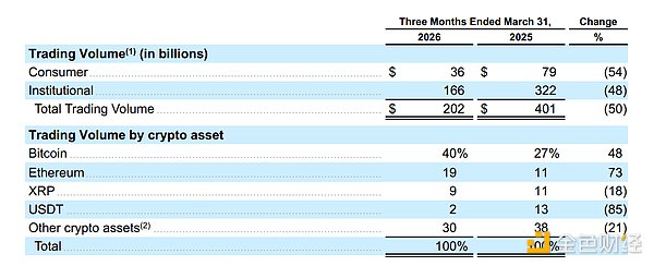 Coinbase 四面楚歌