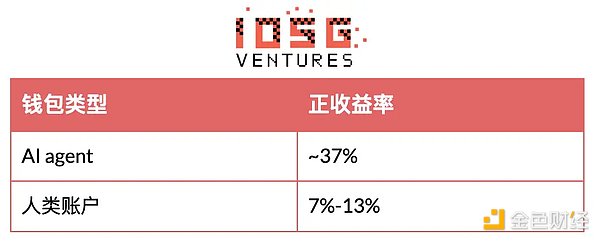 头部盈利钱包 70% 是 Bot 但 AI 还没接管预测市场