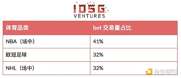 头部盈利钱包 70% 是 Bot 但 AI 还没接管预测市场