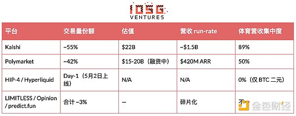 头部盈利钱包 70% 是 Bot 但 AI 还没接管预测市场