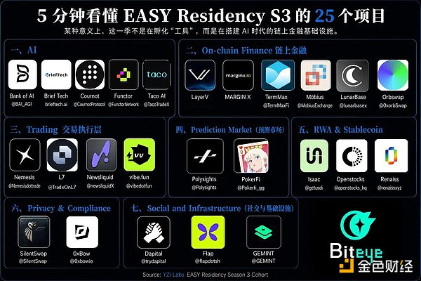 AI成为链上原生玩家：YZiLabs EASY S3孵化的25个前沿项目全解析